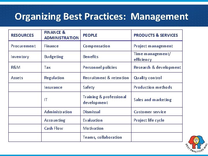 Organizing Best Practices: Management RESOURCES FINANCE & PEOPLE ADMINISTRATION PRODUCTS & SERVICES Procurement Finance
