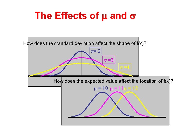 The Effects of m and s How does the standard deviation affect the shape The Effects of m and s How does the standard deviation affect the shape