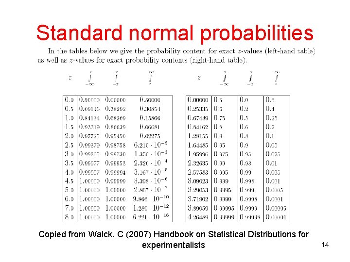 Standard normal probabilities Copied from Walck, C (2007) Handbook on Statistical Distributions for experimentalists Standard normal probabilities Copied from Walck, C (2007) Handbook on Statistical Distributions for experimentalists