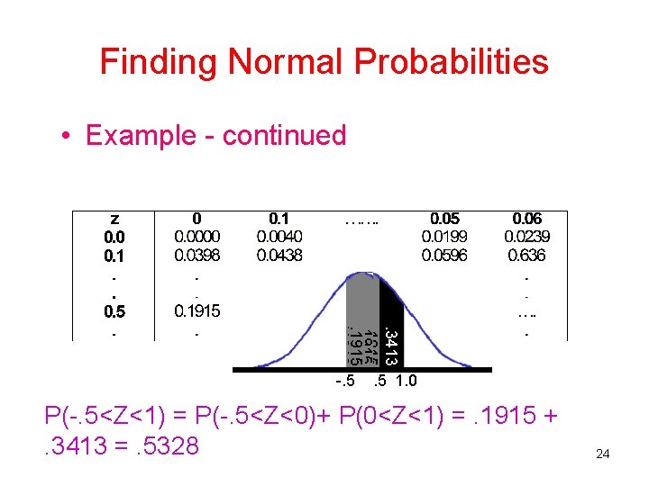 Finding Normal Probabilities • Example - continued . 3413. 1915 -. 5 1. 0 Finding Normal Probabilities • Example - continued . 3413. 1915 -. 5 1. 0