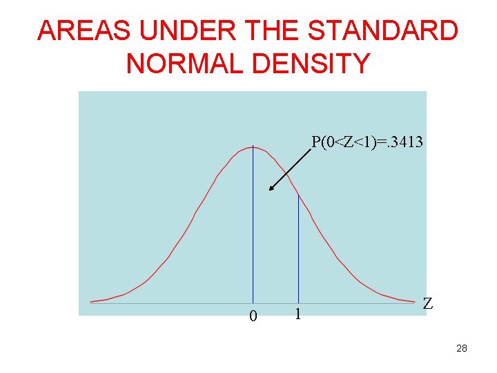 AREAS UNDER THE STANDARD NORMAL DENSITY P(0<Z<1)=. 3413 0 1 Z 28 AREAS UNDER THE STANDARD NORMAL DENSITY P(0<Z<1)=. 3413 0 1 Z 28