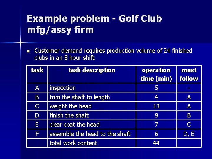 Example problem - Golf Club mfg/assy firm n Customer demand requires production volume of