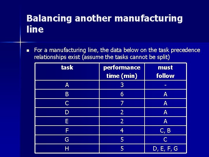 Balancing another manufacturing line n For a manufacturing line, the data below on the