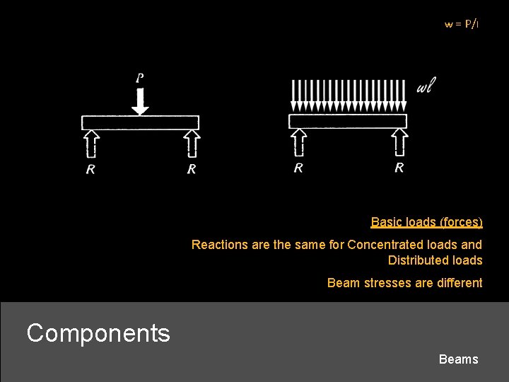 w = P/l Basic loads (forces) Reactions are the same for Concentrated loads and