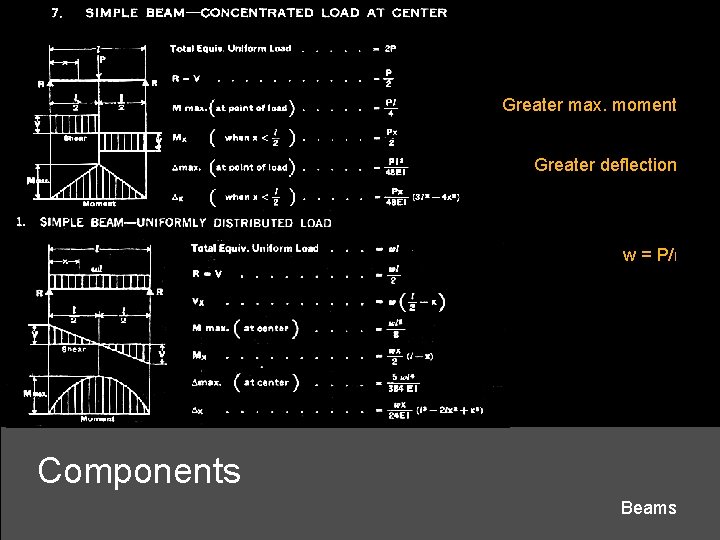 Greater max. moment Greater deflection w = P/l Components Beams 