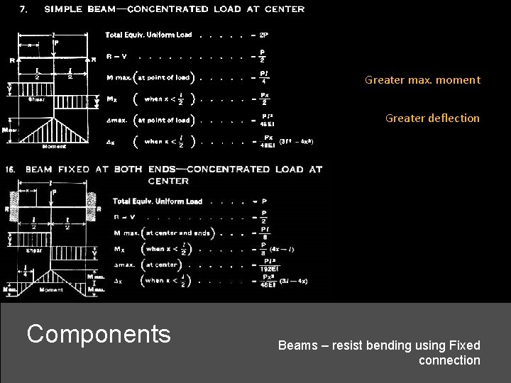 Greater max. moment Greater deflection Components Beams – resist bending using Fixed connection 