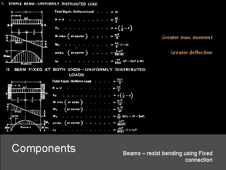 Greater max. moment Greater deflection Components Beams – resist bending using Fixed connection 