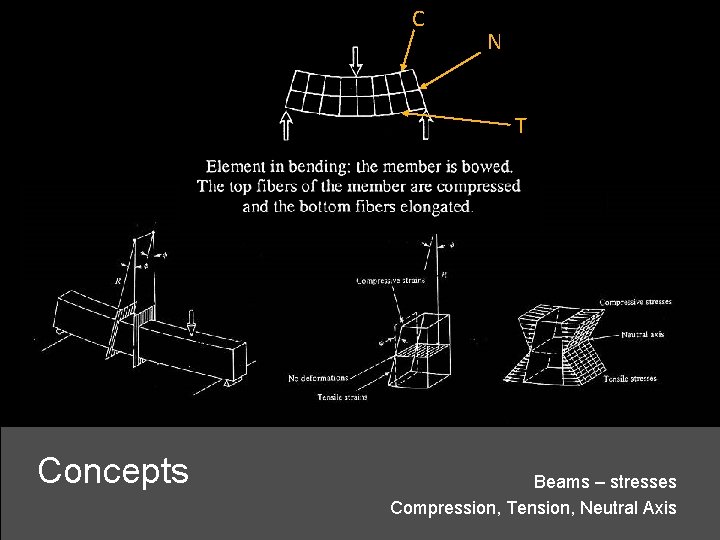 C N T Concepts Beams – stresses Compression, Tension, Neutral Axis 
