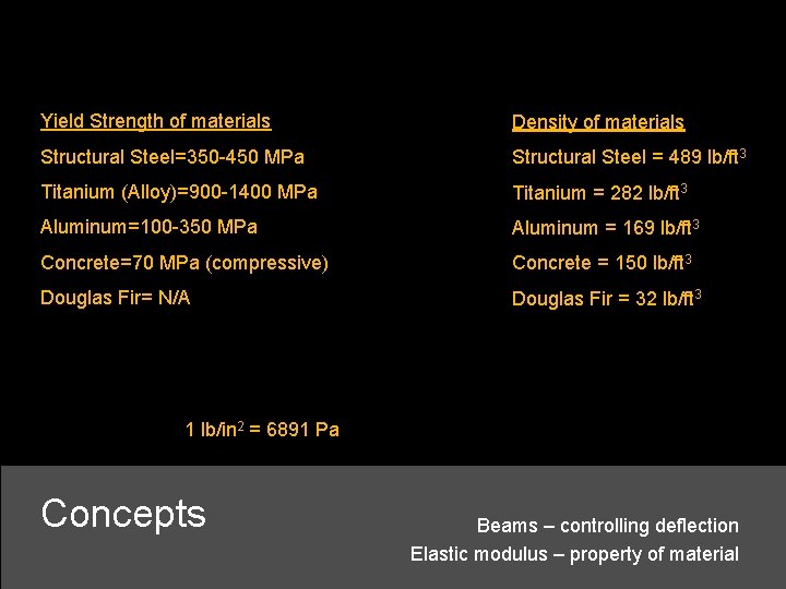 Yield Strength of materials Density of materials Structural Steel=350 -450 MPa Structural Steel =