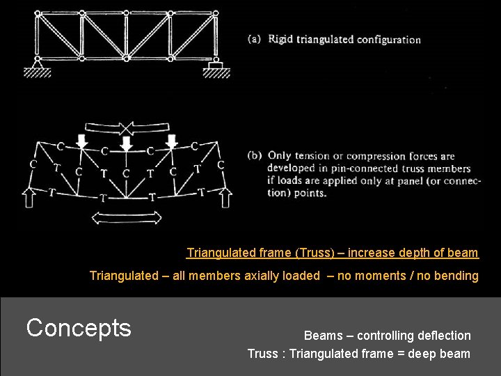 Triangulated frame (Truss) – increase depth of beam Triangulated – all members axially loaded