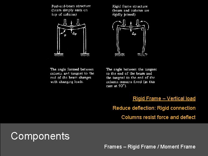 Rigid Frame – Vertical load Reduce deflection: Rigid connection Columns resist force and deflect