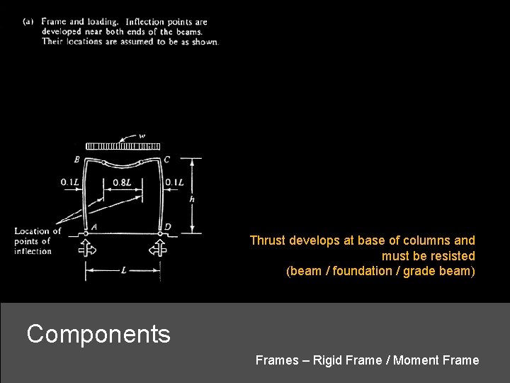 Thrust develops at base of columns and must be resisted (beam / foundation /