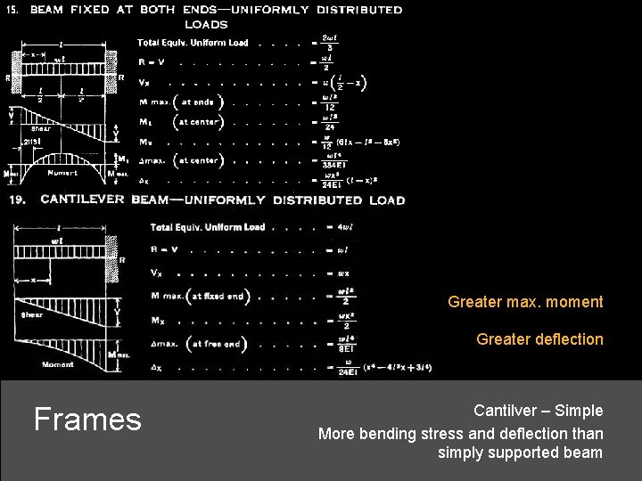 Greater max. moment Greater deflection Frames Cantilver – Simple More bending stress and deflection