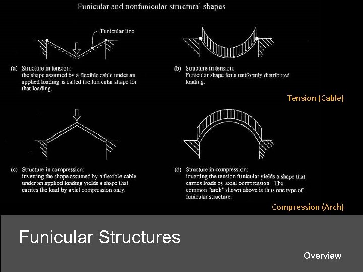Tension (Cable) Compression (Arch) Funicular Structures Overview 