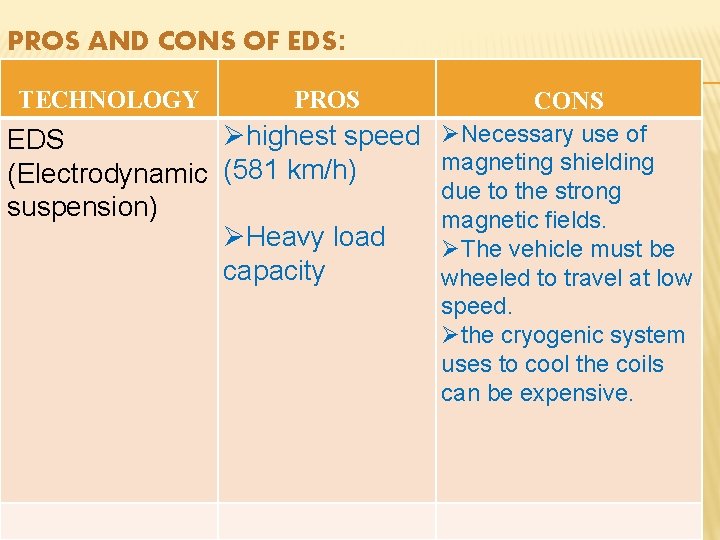 PROS AND CONS OF EDS: TECHNOLOGY PROS CONS Øhighest speed ØNecessary use of EDS