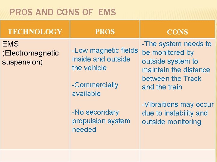 PROS AND CONS OF EMS TECHNOLOGY EMS (Electromagnetic suspension) PROS CONS -The system needs