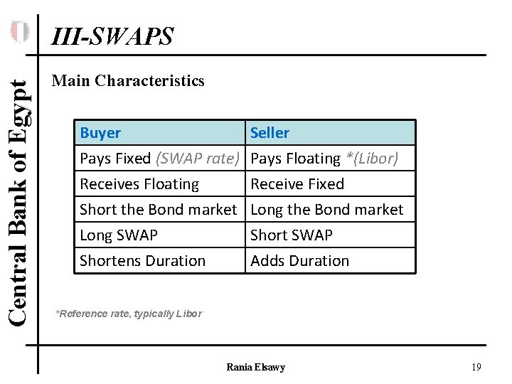 Central Bank of Egypt III-SWAPS Main Characteristics Buyer Pays Fixed (SWAP rate) Receives Floating