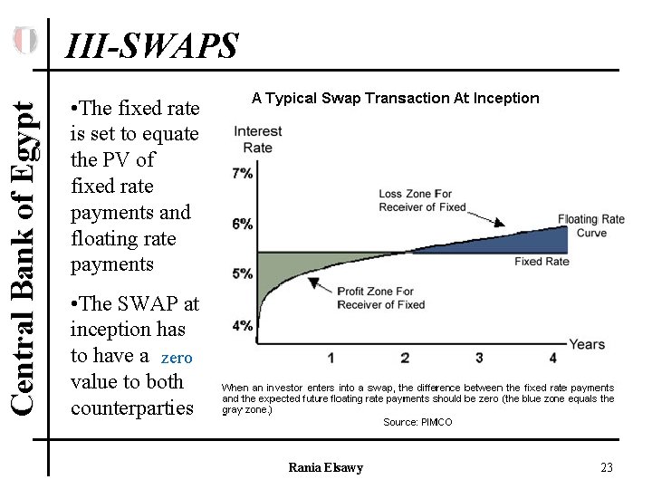 Central Bank of Egypt III-SWAPS • The fixed rate is set to equate the