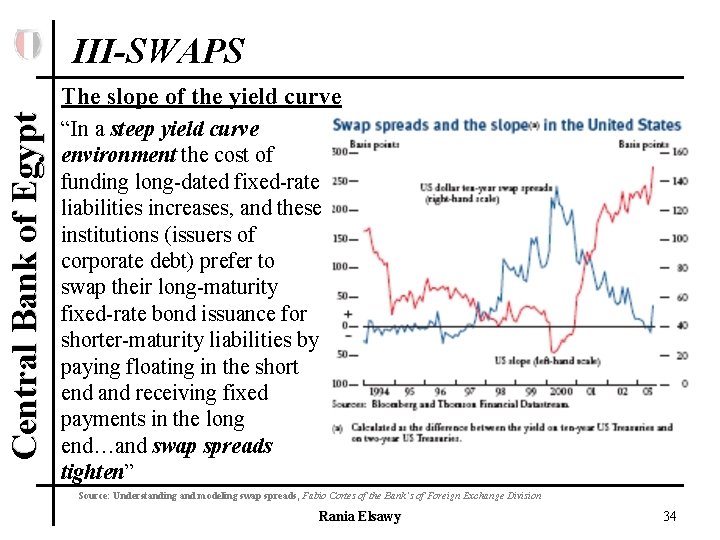 III-SWAPS Central Bank of Egypt The slope of the yield curve “In a steep