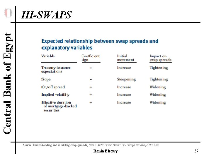 Central Bank of Egypt III-SWAPS Source: Understanding and modeling swap spreads, Fabio Cortes of