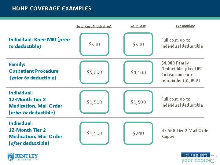 HDHP COVERAGE EXAMPLES Individual: Knee MRI (prior to deductible) Total Cost (Illustrative): Your Cost: