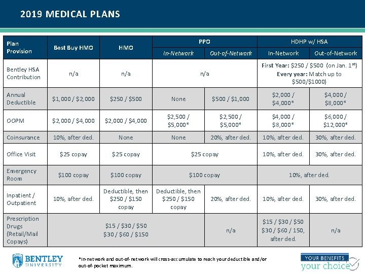2019 MEDICAL PLANS Plan Provision Bentley HSA Contribution Best Buy HMO PPO In-Network HDHP