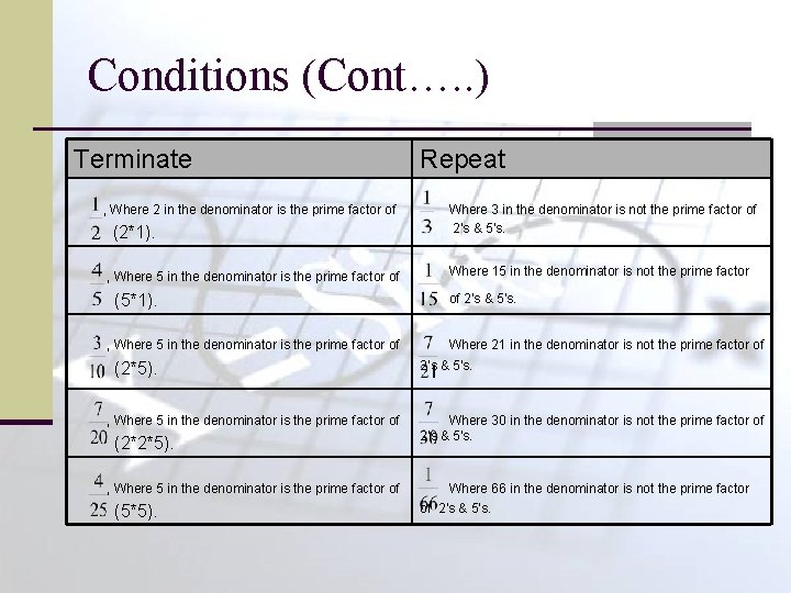 Conditions (Cont…. . ) Terminate , Where 2 in the denominator is the prime