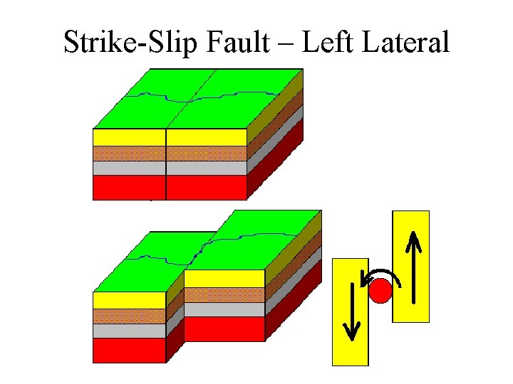 Faults and Earthquakes Some Important Earthquakes 1755 Lisbon