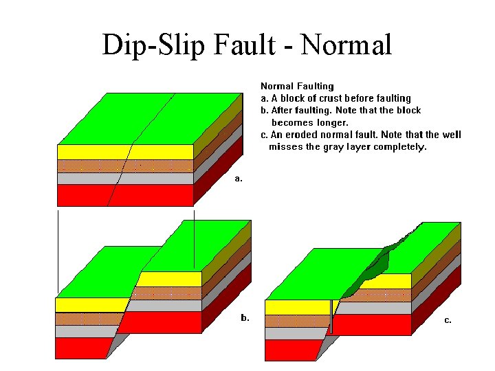 Dip-Slip Fault - Normal 