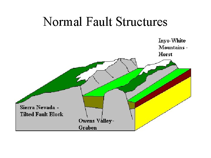 Faults and Earthquakes Some Important Earthquakes 1755 Lisbon
