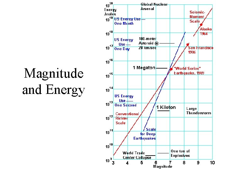 Magnitude and Energy 