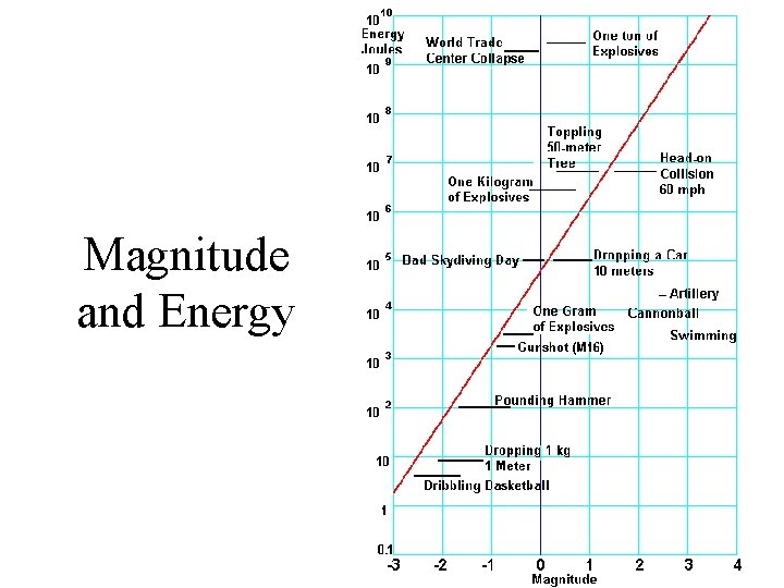 Magnitude and Energy 