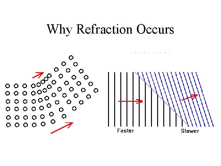 Why Refraction Occurs 