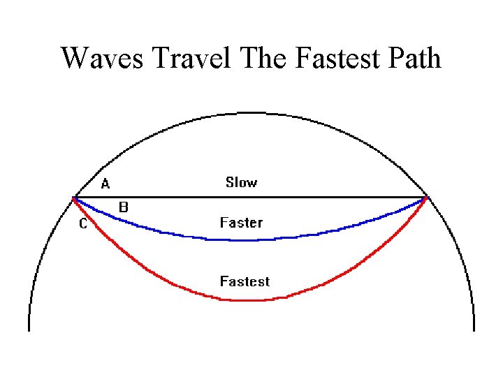 Waves Travel The Fastest Path 