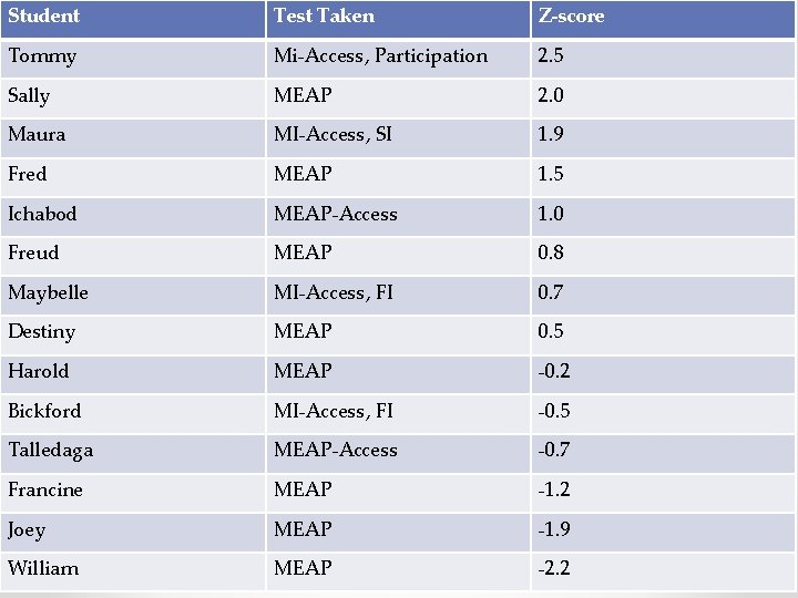 Student Test Taken Z-score Tommy Mi-Access, Participation 2. 5 Sally MEAP 2. 0 Maura