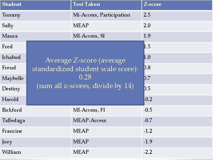 Student Test Taken Z-score Tommy Mi-Access, Participation 2. 5 Sally MEAP 2. 0 Maura