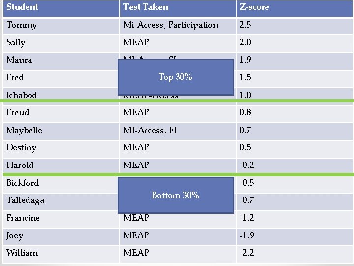 Student Test Taken Z-score Tommy Mi-Access, Participation 2. 5 Sally MEAP 2. 0 Maura