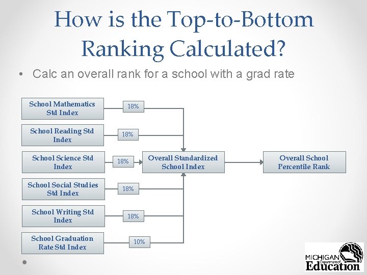 How is the Top-to-Bottom Ranking Calculated? • Calc an overall rank for a school