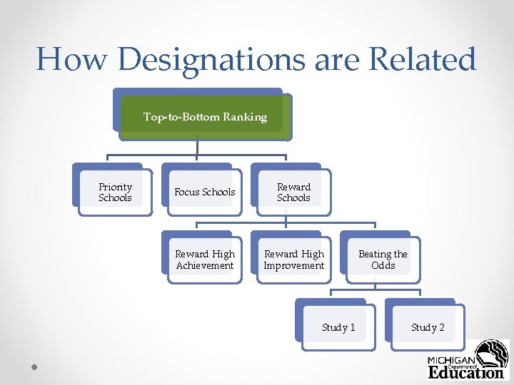 How Designations are Related Top-to-Bottom Ranking Priority Schools Focus Schools Reward High Achievement Reward