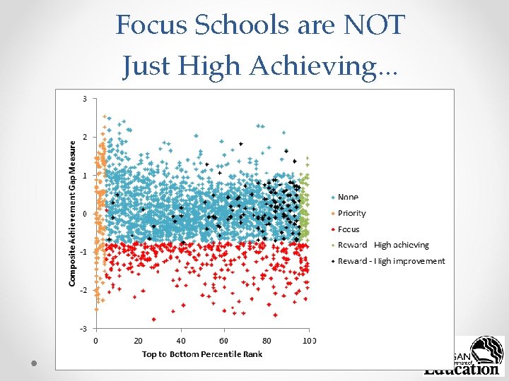 Focus Schools are NOT Just High Achieving. . . 