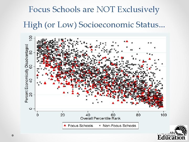 Focus Schools are NOT Exclusively High (or Low) Socioeconomic Status. . . 