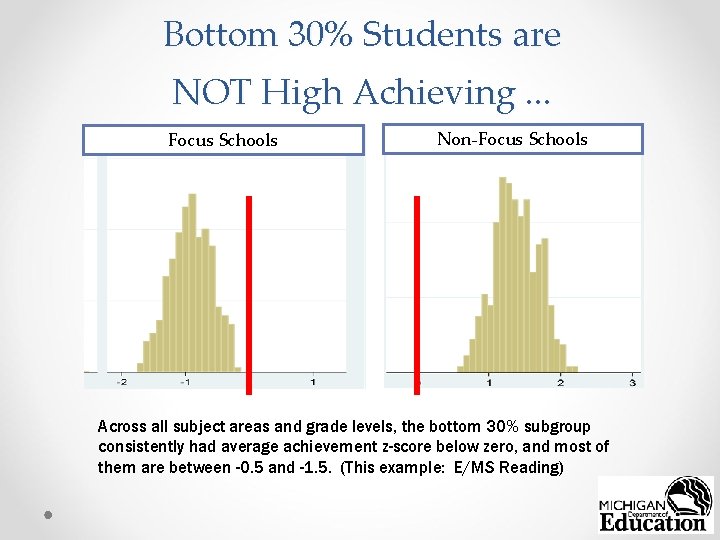 Bottom 30% Students are NOT High Achieving. . . Focus Schools Bottom 30% Non-Focus