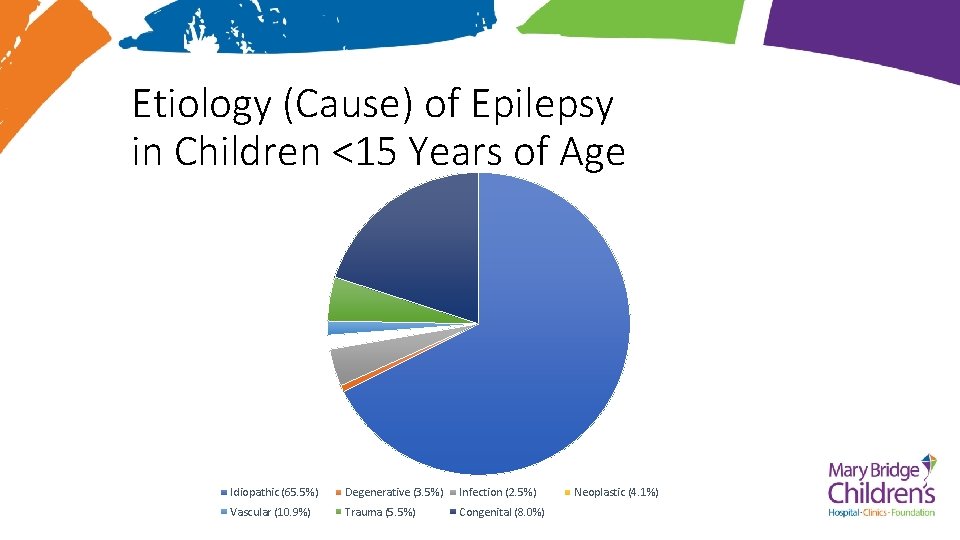 Etiology (Cause) of Epilepsy in Children <15 Years of Age Idiopathic (65. 5%) Degenerative