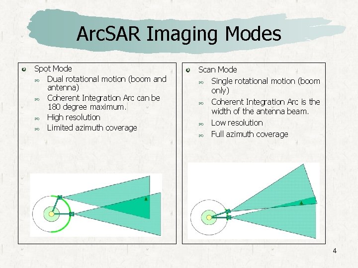 Arc. SAR Imaging Modes Spot Mode Dual rotational motion (boom and antenna) Coherent Integration