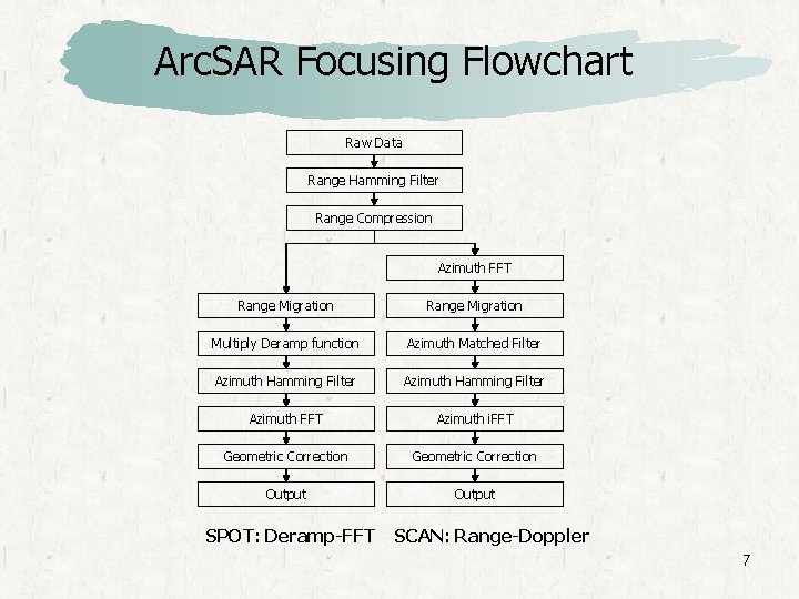 Arc. SAR Focusing Flowchart Raw Data Range Hamming Filter Range Compression Azimuth FFT Range