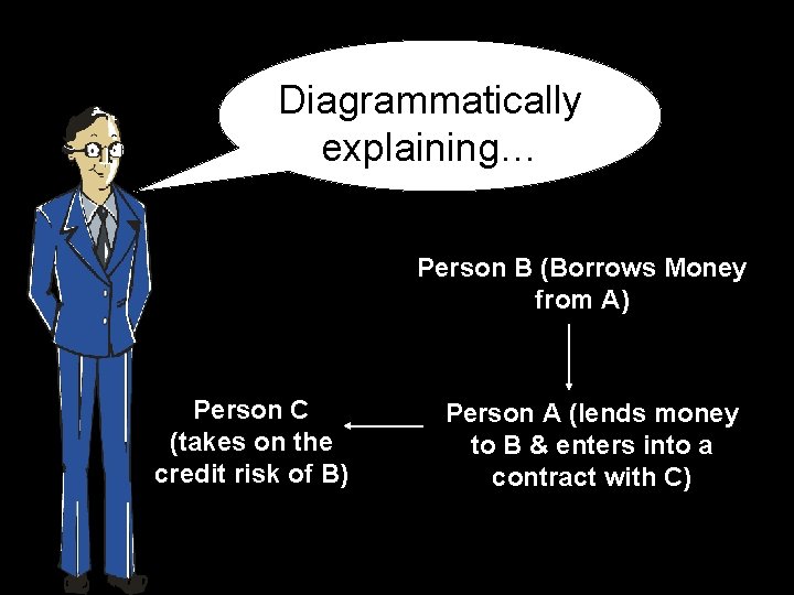 Diagrammatically explaining… Person B (Borrows Money from A) Person C (takes on the credit