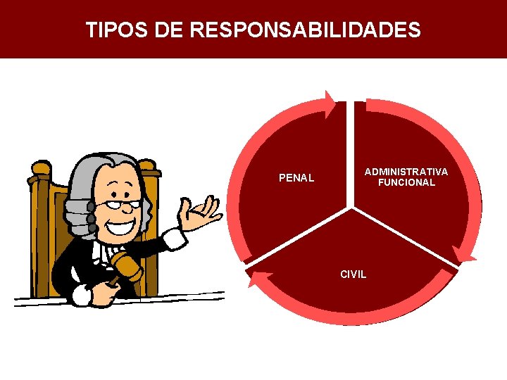 TIPOS DE RESPONSABILIDADES PENAL ADMINISTRATIVA FUNCIONAL CIVIL 