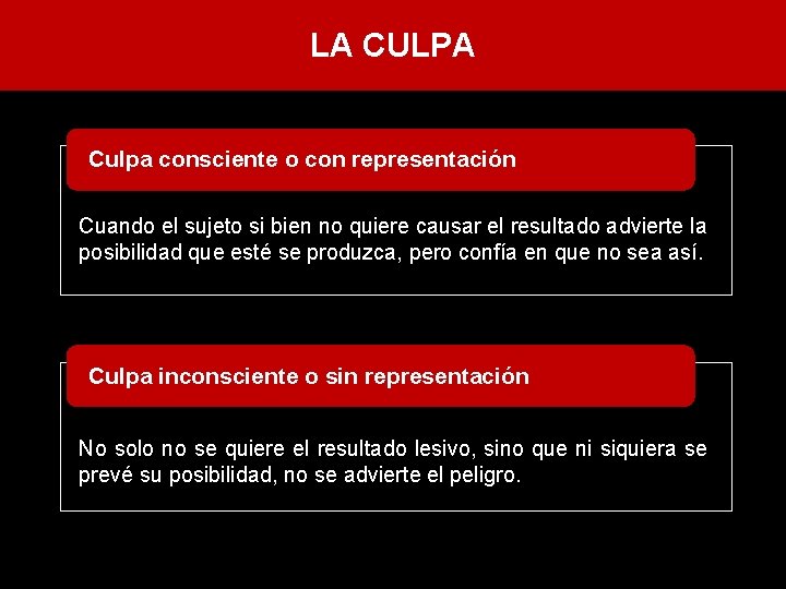 LA CULPA Culpa consciente o con representación Cuando el sujeto si bien no quiere