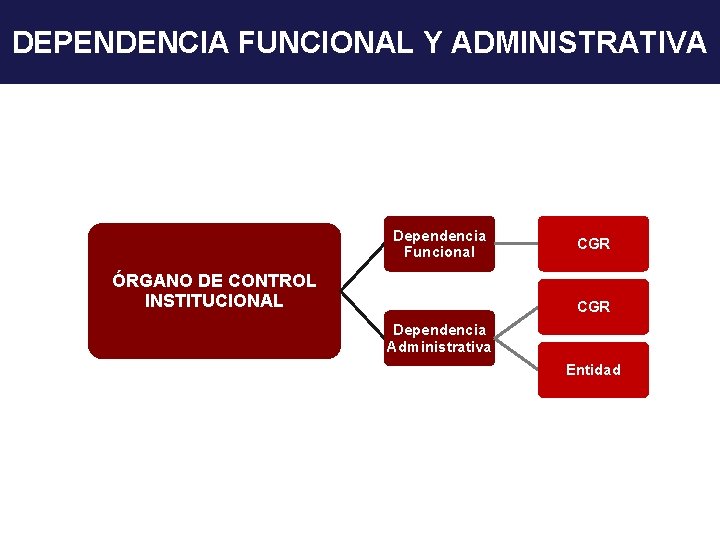 DEPENDENCIA FUNCIONAL Y ADMINISTRATIVA Dependencia Funcional ÓRGANO DE CONTROL INSTITUCIONAL CGR Dependencia Administrativa Entidad