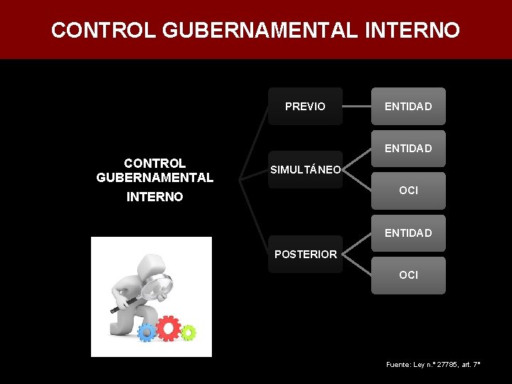 CONTROL GUBERNAMENTAL INTERNO PREVIO ENTIDAD CONTROL GUBERNAMENTAL INTERNO SIMULTÁNEO OCI ENTIDAD POSTERIOR OCI Fuente: